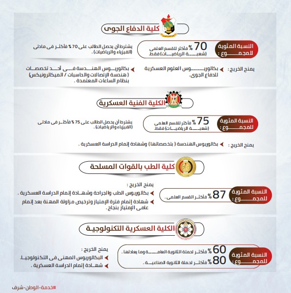 مكتب تنسيق القبول بالأكاديمية والكليات العسكرية 2025